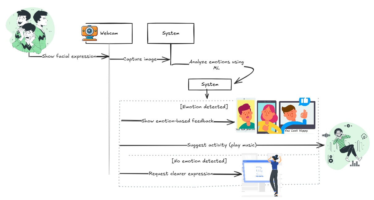 Emotion Awareness System